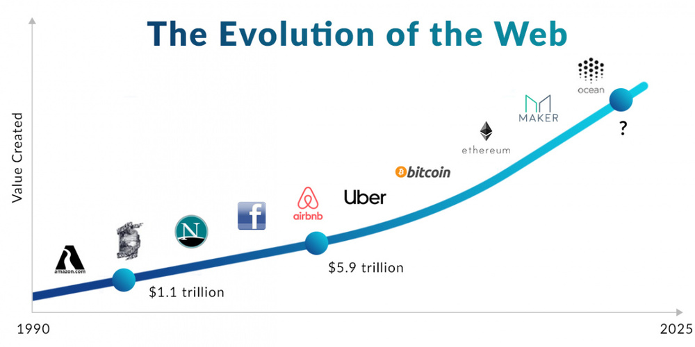 The evolution of web